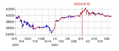 2024年3月15日 11:10前後のの株価チャート